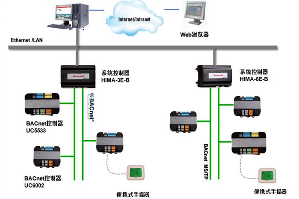 加强楼宇控制工程的协调管理和过程控制！(图1)