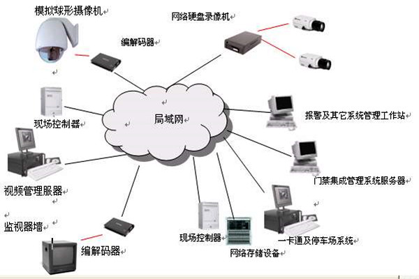 楼宇智能化系统的安全功能！(图1)