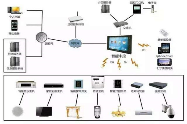 楼宇自动化系统的现代化建设思想！(图1)