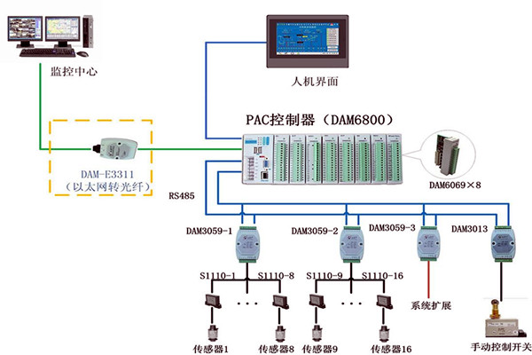 楼宇控制系统现场控制器的设置标准！(图1)