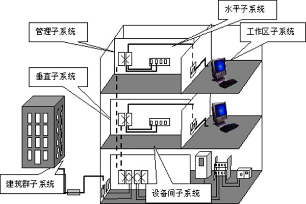 楼宇自动化综合布线的部署流程！(图1)