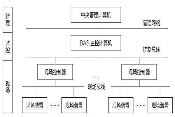 34层大厦楼宇自动化系统应用实例！(图1)