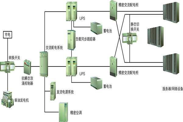 楼宇自动化过程中供配电系统节能性的实现！(图1)