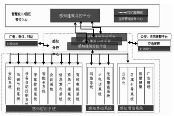楼宇智能化结合互联网打造分级式统一管控平台！(图1)