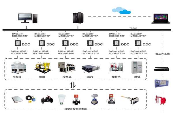 楼宇自控系统四大基本要求你需要知道！(图1)