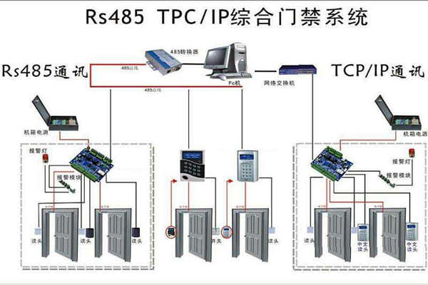 楼宇安全怎么保证？楼宇控制系统有门禁！(图1)