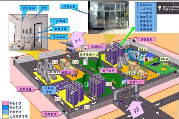 小区为何要用楼宇自动化系统？(图1)