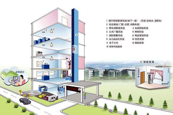 我国楼宇自控系统发展不均衡！(图1)