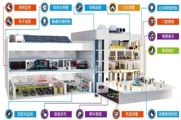远程控制交给楼宇控制系统来完成！(图1)
