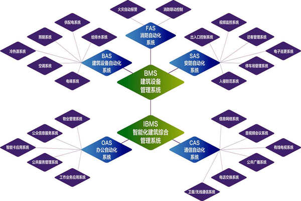 楼宇自控系统的实施目标是什么？(图1)