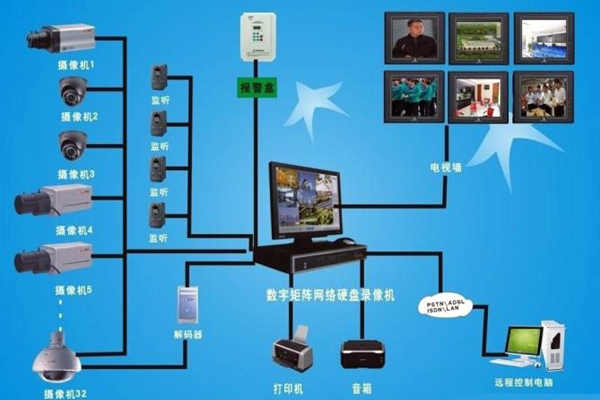 楼宇自动化视频监控系统的功能原理！(图1)