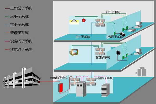 医院楼宇自动化如何部署综合布线系统？(图1)