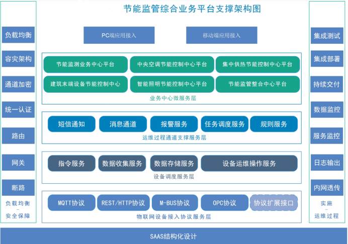 建筑能耗监测系统久久夜色撩人精品国产APP！(图2)